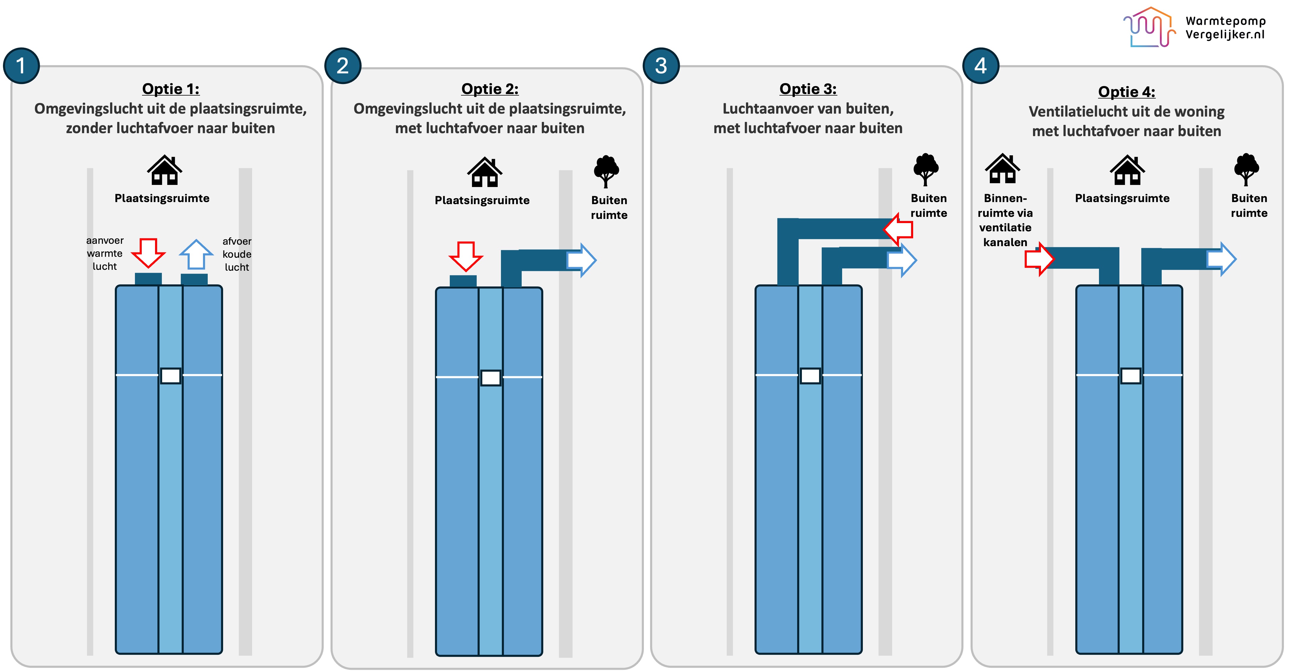 4 configuraties voor een warmtepompboiler